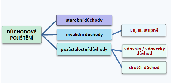 socialni davky duchodove schema