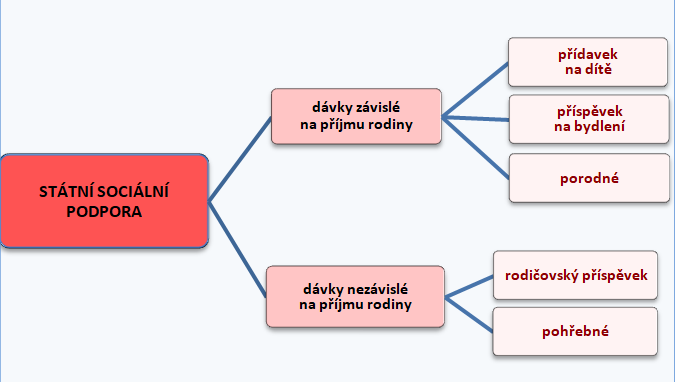 socialni davky statni socialni podpora schema