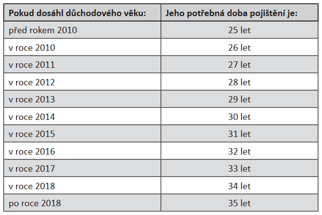 potrebna doba pojisteni