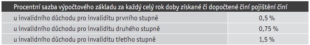 procentni-sazba-vypoctoveho-zakladu-za-kazdy-rok-pojisteni